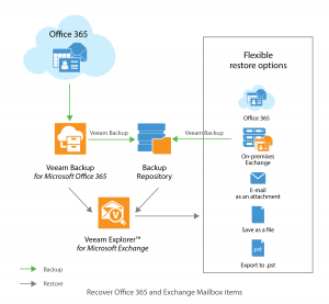 recover_office365_and_exchange_mailbox_items_v2